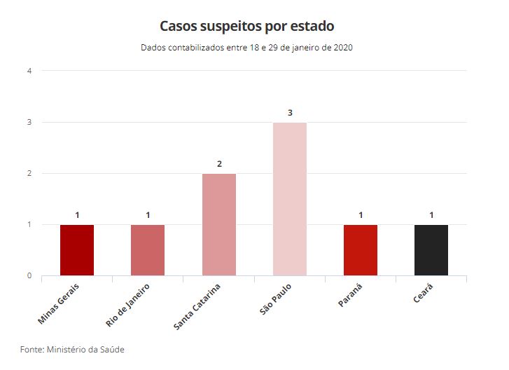 casos coronavirus brasil