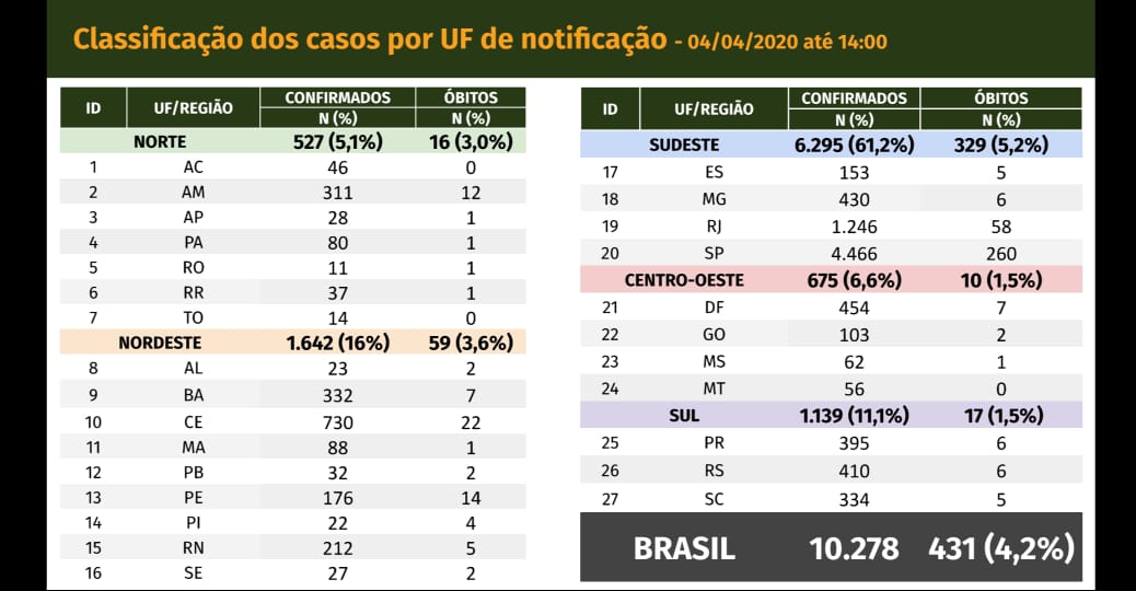 coronavirus brasil 04-04