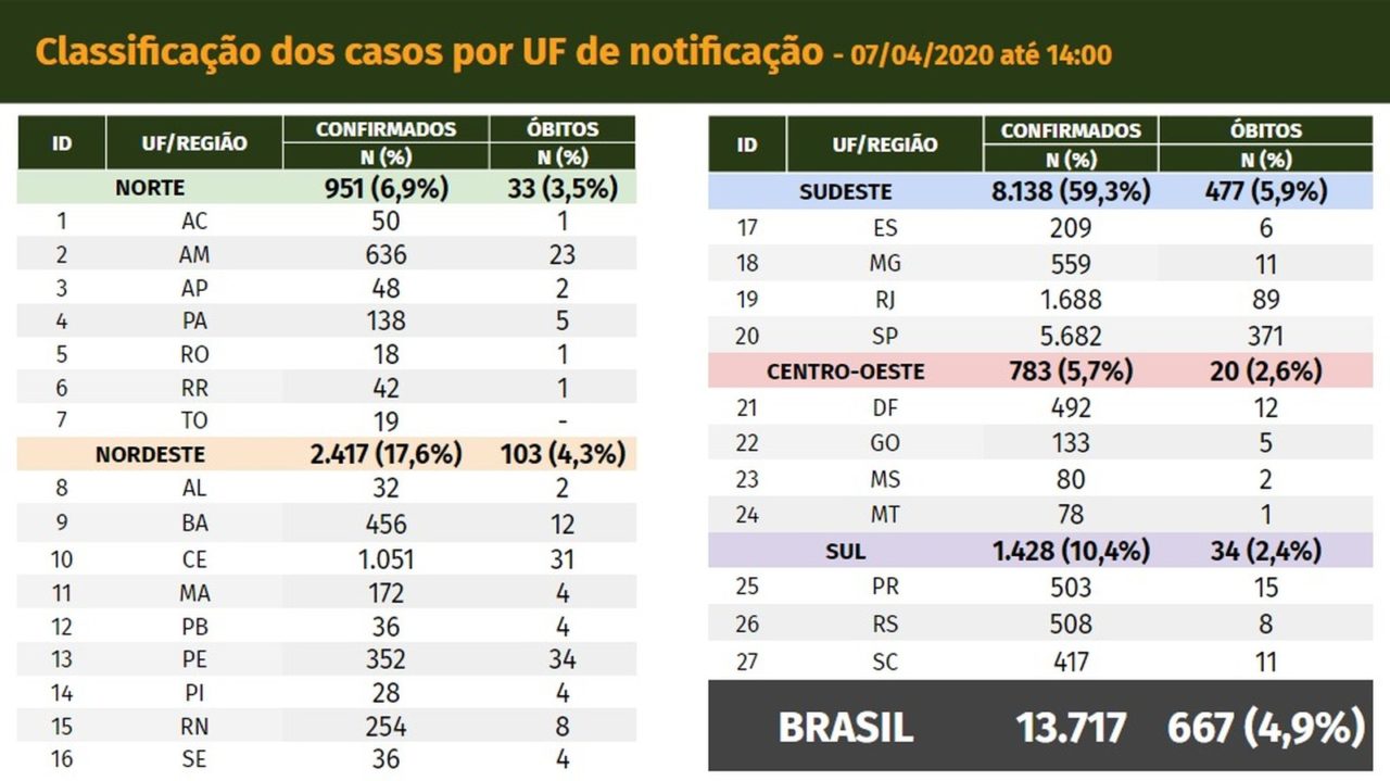 coronavirus brasil 07-04