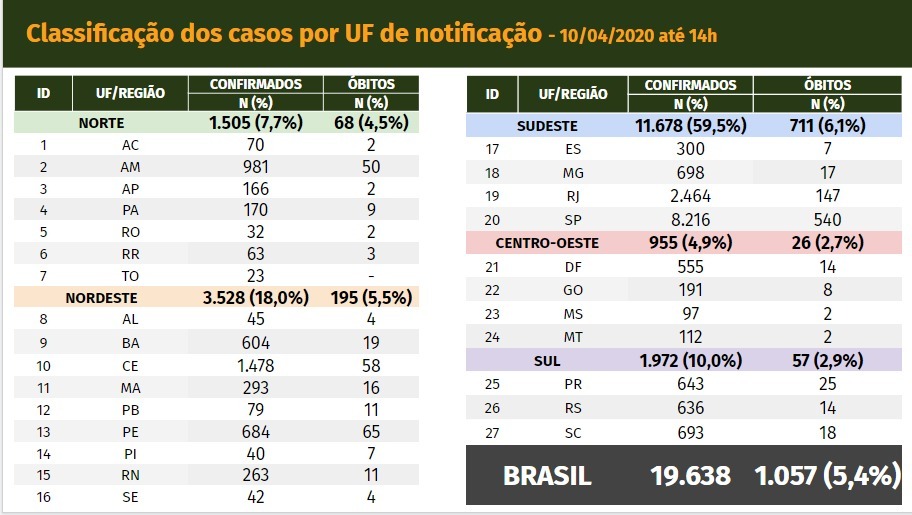 coronavirus brasil 10-04