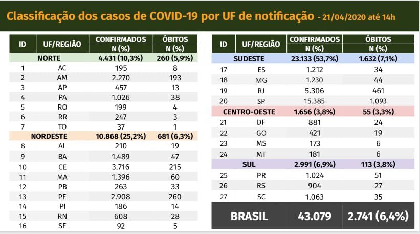 coronavirus brasil 21-04