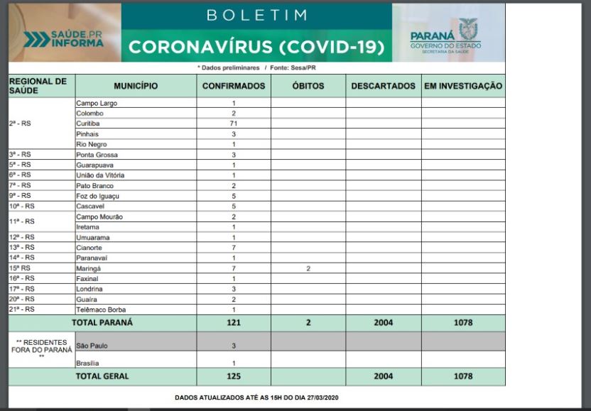 coronavirus parana 27 03