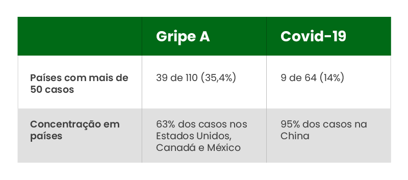 h1n1-foi-mais-rapido-do-que-o-novo-coronavirus