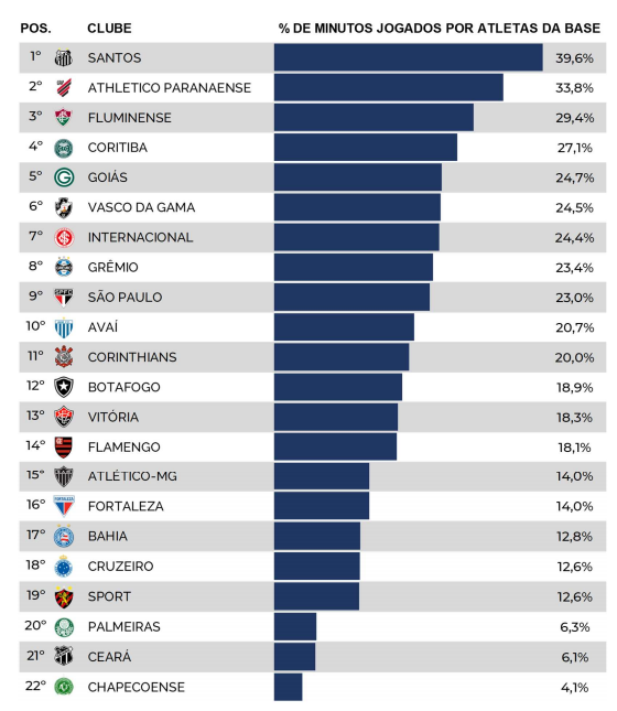 MARINGÁ - Corinthians lidera Ranking Nacional de Clubes do Futebol