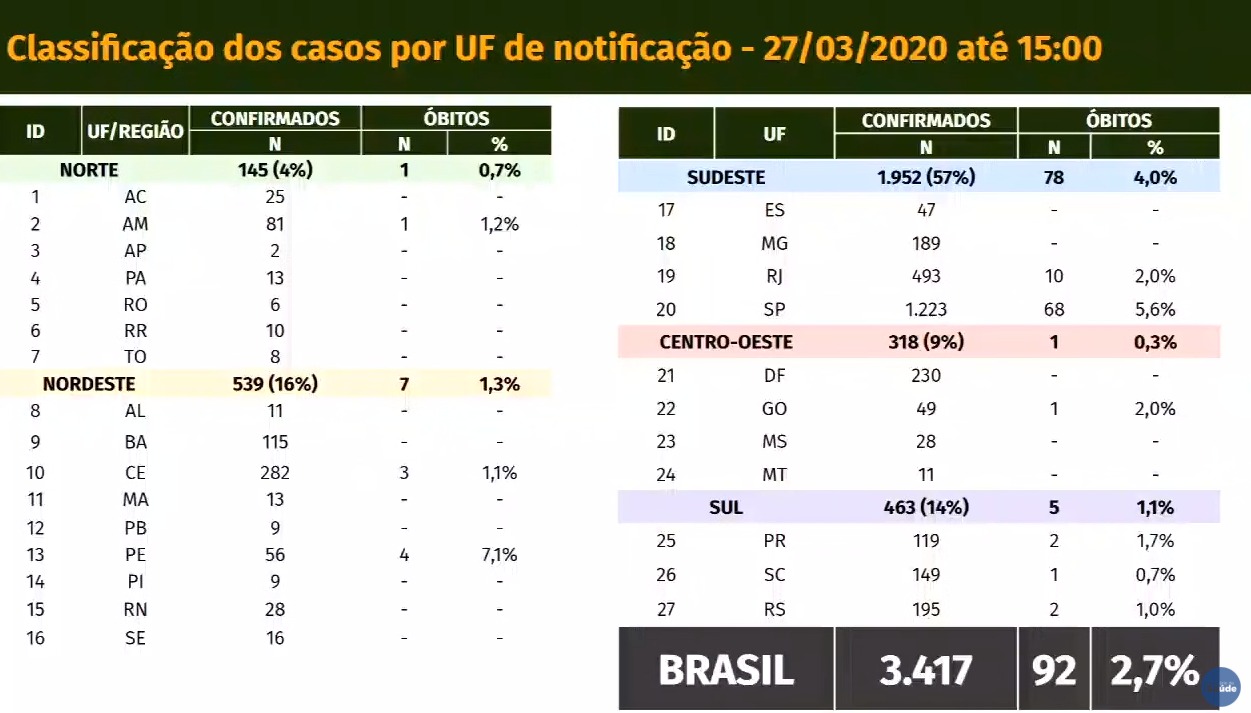 coronavirus brasil 27/03