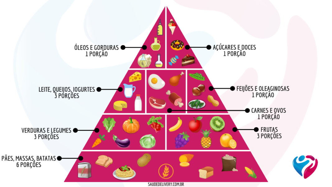 Como é a Pirâmide Alimentar Brasileira