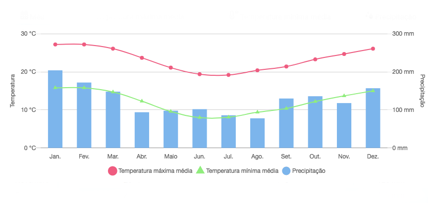 Clima em Curitiba durante o ano.