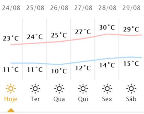 Londrina Previsão do Tempo