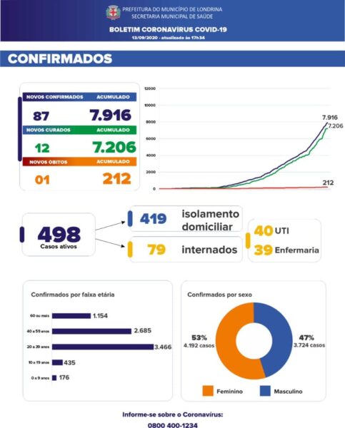 Londrina em Coronavírus