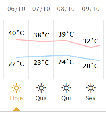 Previsão do tempo em Londrina