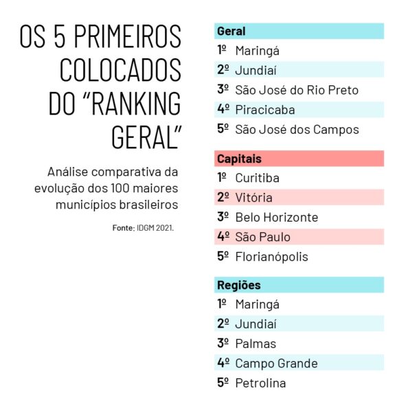 Ranking melhores cidades