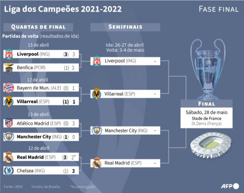 As Quartas-de-final da Uefa Champions League 2018-19