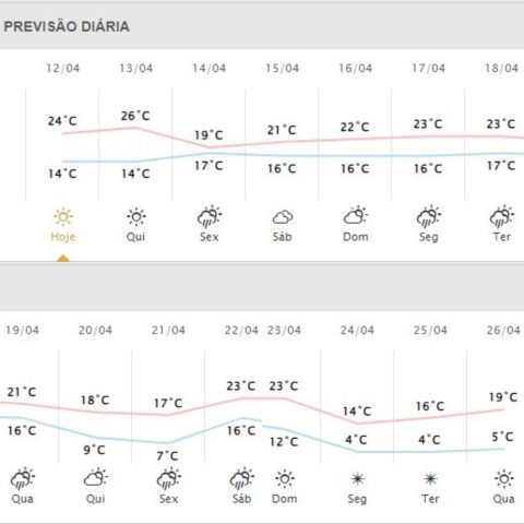 curitiba-sol-chuva-previsao