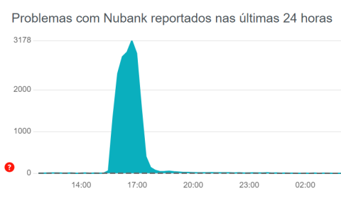 Reclamações