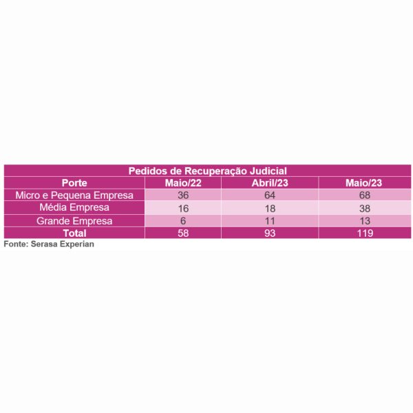 Tabela de recuperação judicial