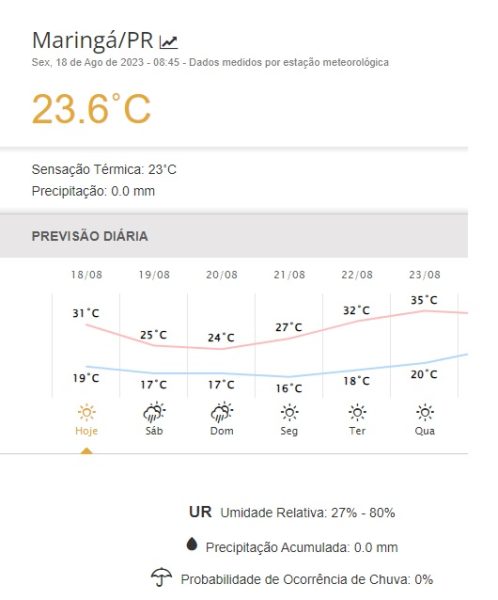 Sol e tempo firme continuam? Veja a previsão para o fim de semana em Maringá