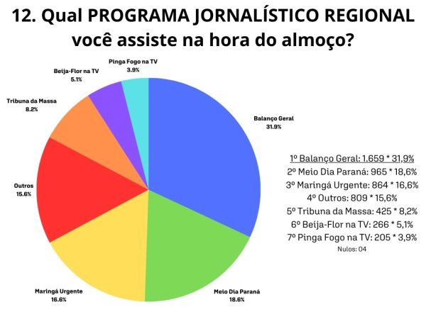 Balanço Geral e Salsicha são campeões do Troféu Capital da Uva Fina