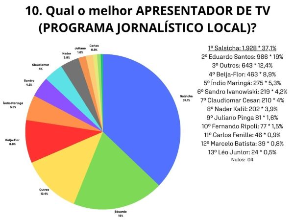 Balanço Geral e Salsicha são campeões do Troféu Capital da Uva Fina