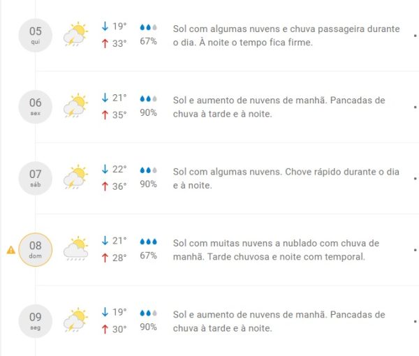 Calor e instabilidade Veja a previsão do tempo para Maringá no fim de semana 3