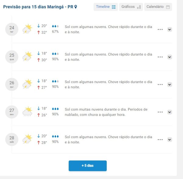 Maringá vai ser atingida pelo ciclone extratropicalVeja a previsão do tempo 2