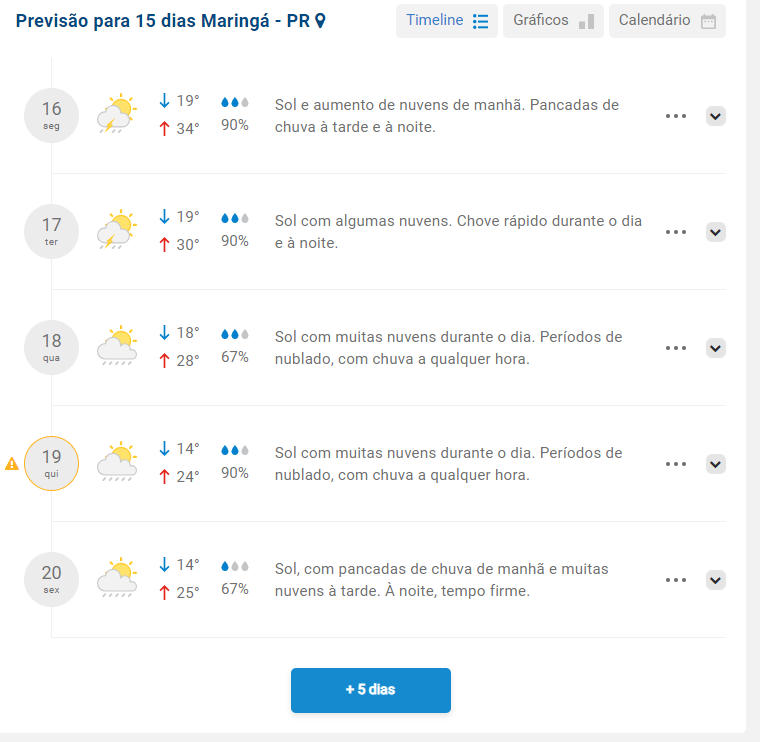 Calor e chuva? Veja a previsão do tempo para Maringá esta semana