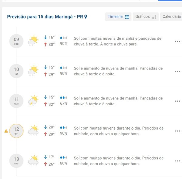 Até quando vai o tempo firme em Maringá? Veja a previsão para a semana