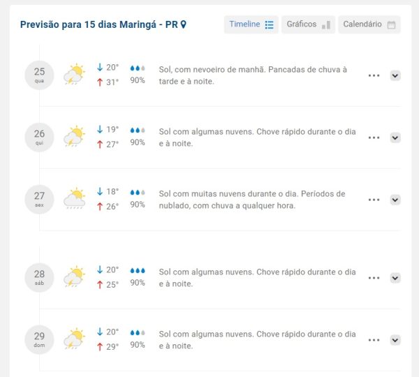 Tempo chuvoso continua em Maringá Veja a previsão para os próximos dias