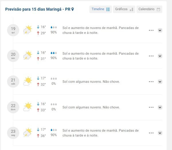 Tempo nublado e possibilidade de chuva em Maringá; veja a previsão