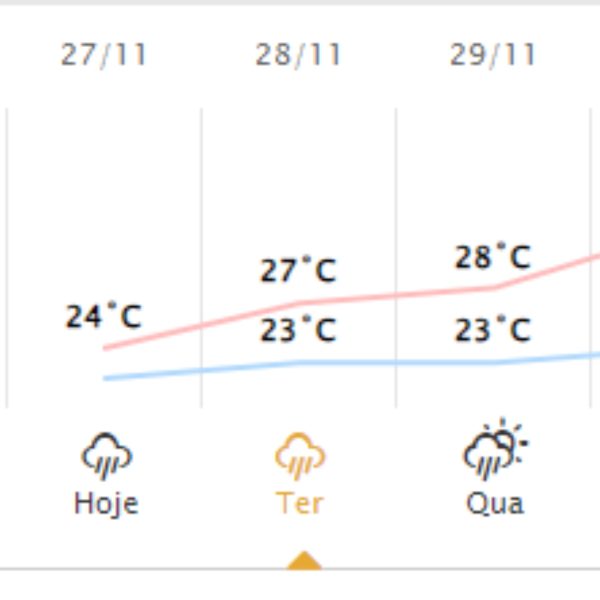 Foz do Iguaçu tempo