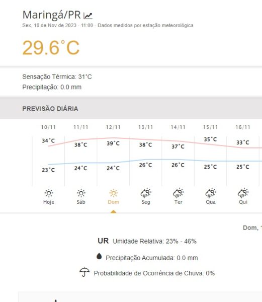 Alerta: onda de calor vai atingir Maringá? Veja a previsão para o fim de semana