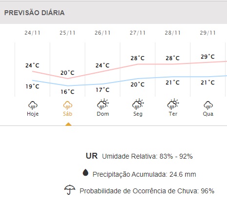 dados da previsão do tempo para maringá