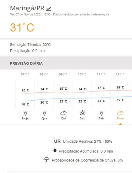 Maringá terá calor acima de 35°C esta semana, prevê Simepar; veja previsão