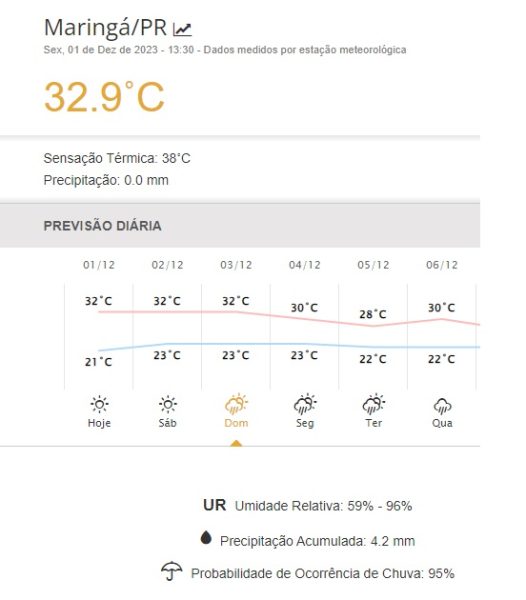 Sol e chuva: veja a previsão do tempo para Maringá no fim de semana