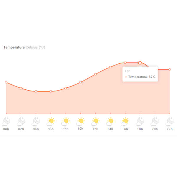 temperatura em Londrina