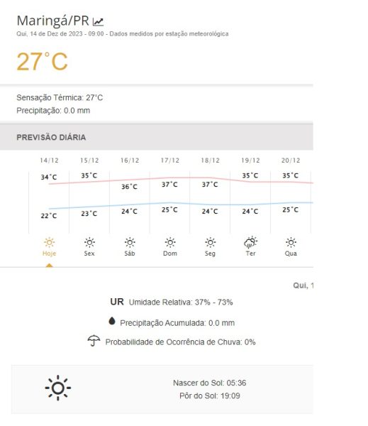 Calorão: Maringá deve registrar temperatura acima da média esta semana, diz Inmet