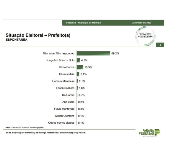 pesquisa cenário prefeito maringá