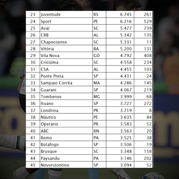 Ranking de Clubes da CBF 2024 lista o Real Noroeste como o melhor