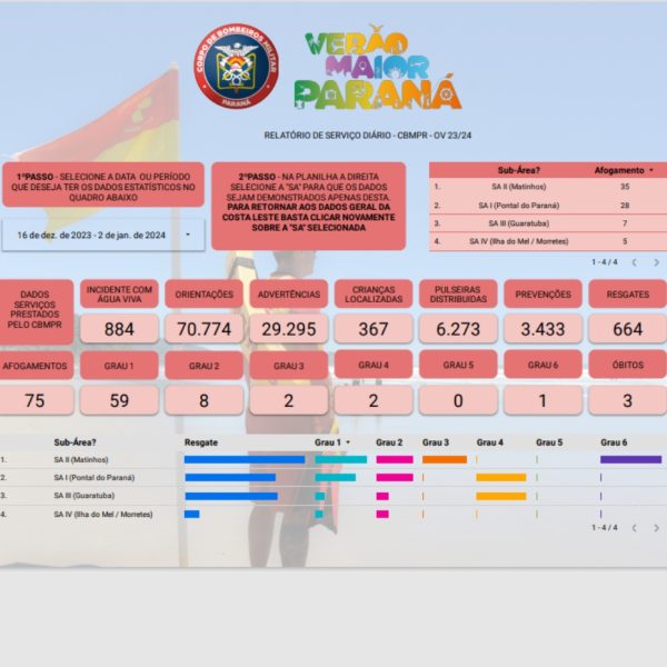 tabela de dados mostra afogamentos no Paraná