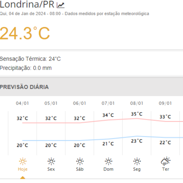 Não há previsão de chuva, conforme o Simepar.