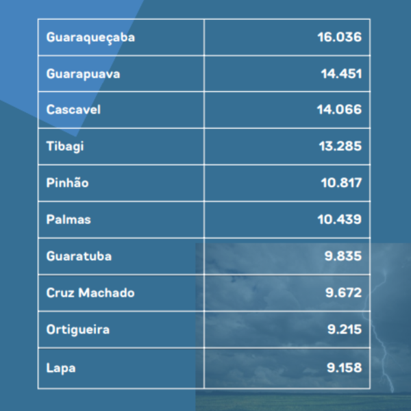 cidades do paraná com mais raios 2023