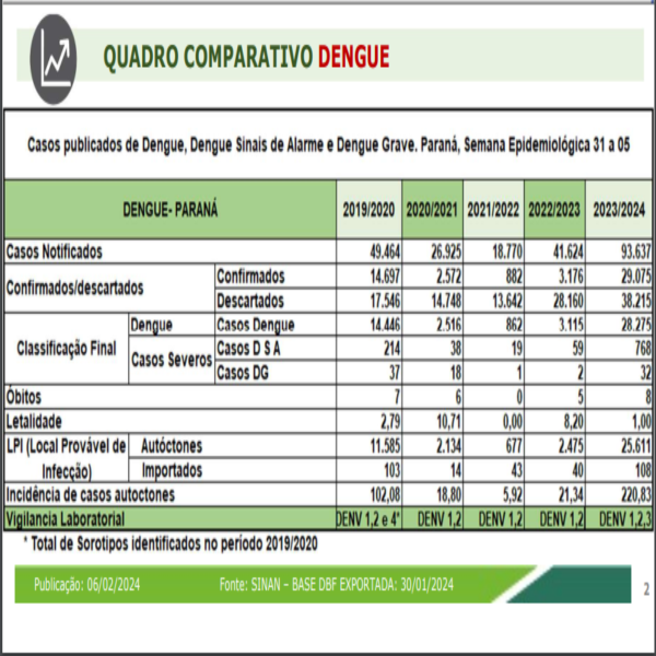 Boletim da dengue Paraná