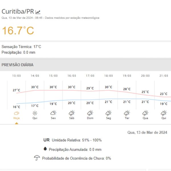 Próximos dias serão quentes em Curitiba com máximas acima dos 30°C