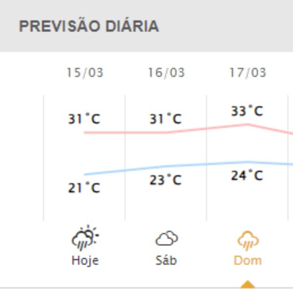 Morretes, a mínima é 23°C e a máxima podendo chegar a 33°C