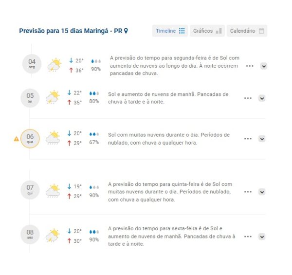 Maringá terá dias de sol e calor intenso; veja a previsão do tempo para a semana--