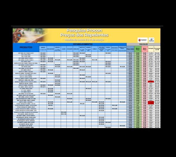 Preço do repelente varia até 134% em Maringá, diz Procon-
