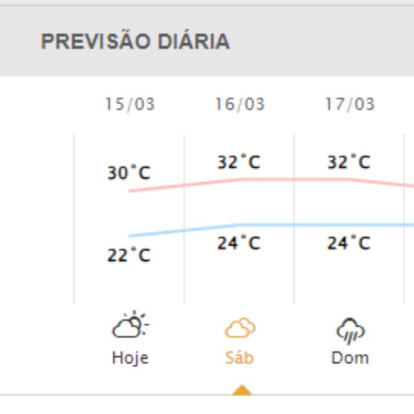 Guaratuba tem mínima de 24°C e máxima de 32°C