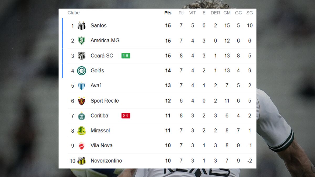 Classificação da Série B após Ceará x Coritiba