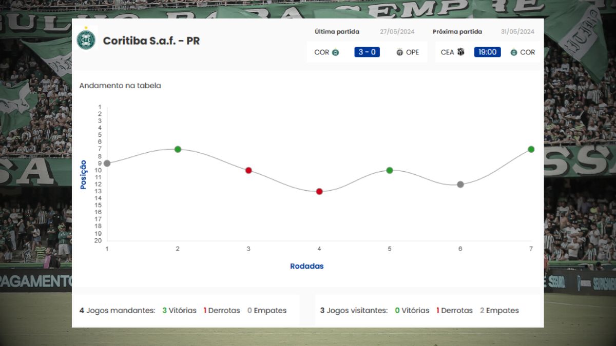 Classificação do Coritiba na Série B