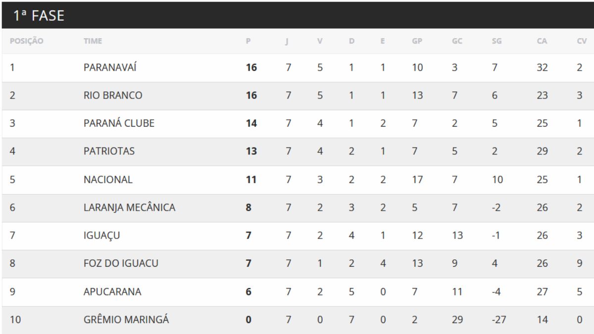 Classificação da Divisão de Acesso do Paranaense após a sétima rodada