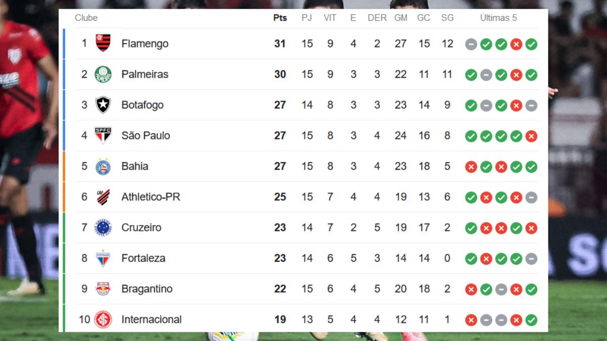 Classificação do Brasileirão após Atlético-GO 1x2 Athletico